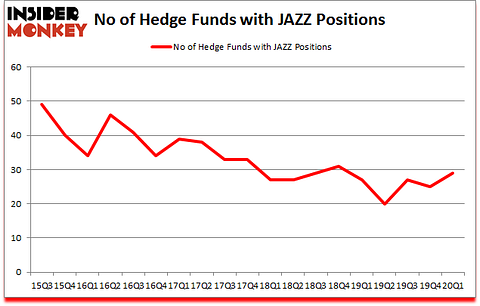 Is JAZZ A Good Stock To Buy?