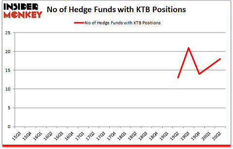 Is KTB A Good Stock To Buy?