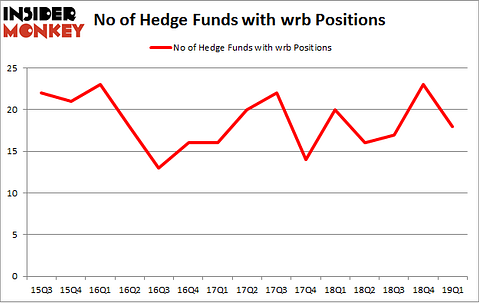 No of Hedge Funds with WRB Positions