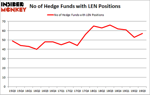 No of Hedge Funds with LEN Positions