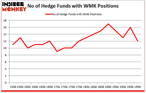Is WMK A Good Stock To Buy?