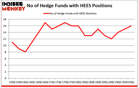 Is HEES A Good Stock To Buy?