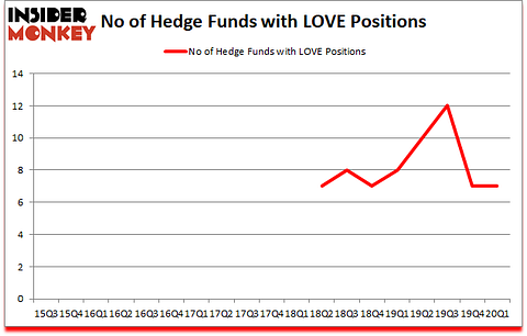 Is LOVE A Good Stock To Buy?
