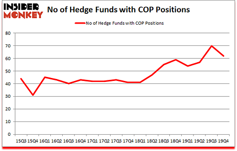 Is COP A Good Stock To Buy?