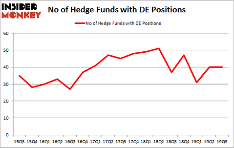 No of Hedge Funds with DE Positions