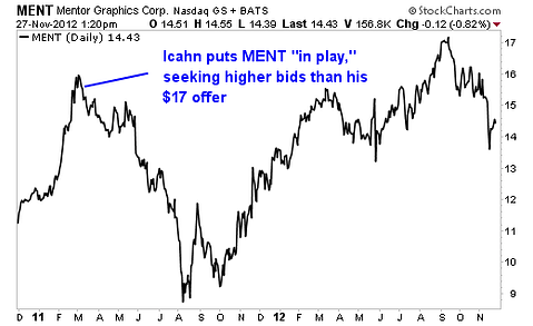 Whatever You Do, Don't be Fooled by the 'Icahn Effect'