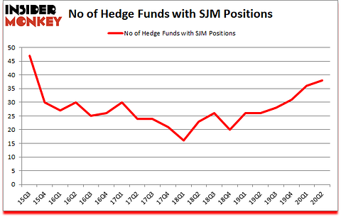 Is SJM A Good Stock To Buy?