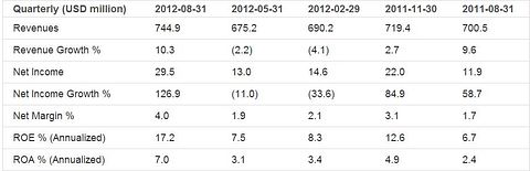 Earnings Analysis for Steelcase Inc