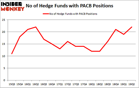 No of Hedge Funds with PACB Positions