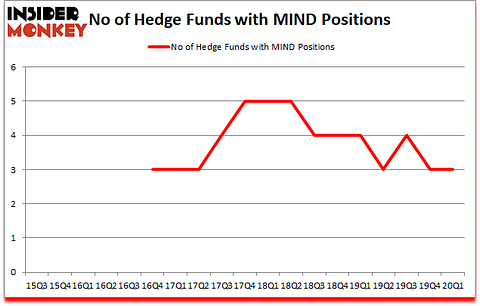 Is MIND A Good Stock To Buy?