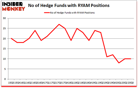 Is RYAM A Good Stock To Buy?