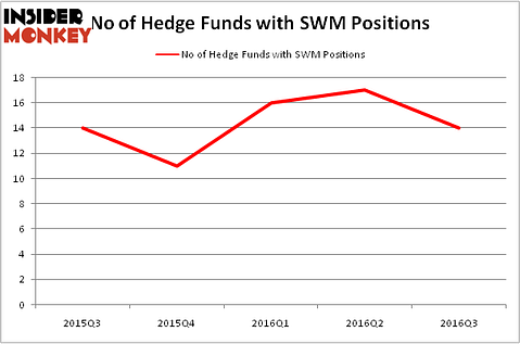HedgeFundSentimentChart