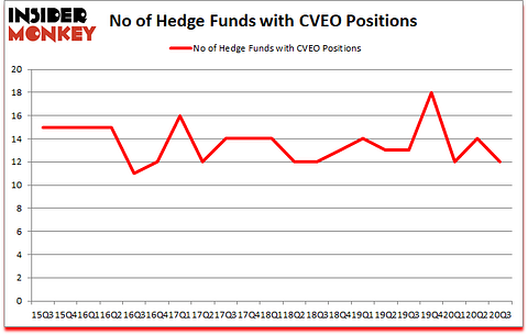 Is CVEO A Good Stock To Buy?