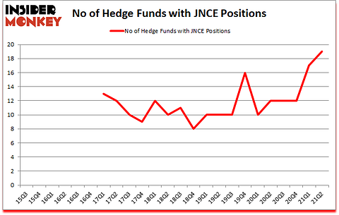 Is JNCE A Good Stock To Buy?