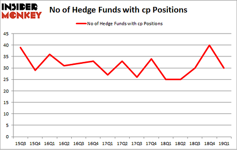 No of Hedge Funds with CP Positions