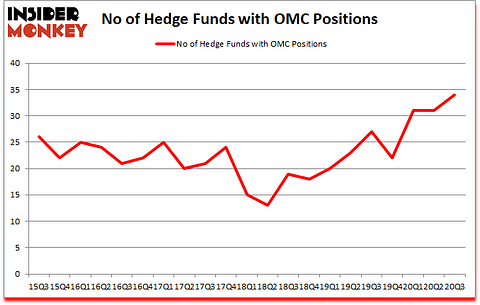 Is OMC A Good Stock To Buy?