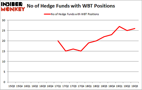 No of Hedge Funds with WBT Positions