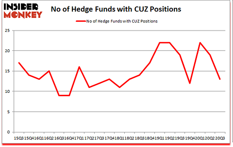 Is CUZ A Good Stock To Buy?
