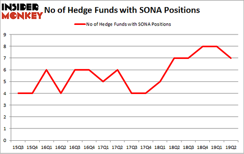 No of Hedge Funds with SONA Positions