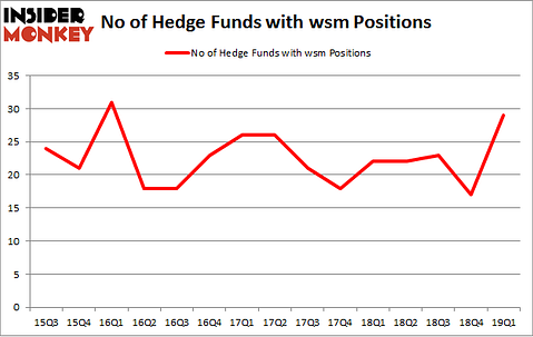 No of Hedge Funds with WSM Positions
