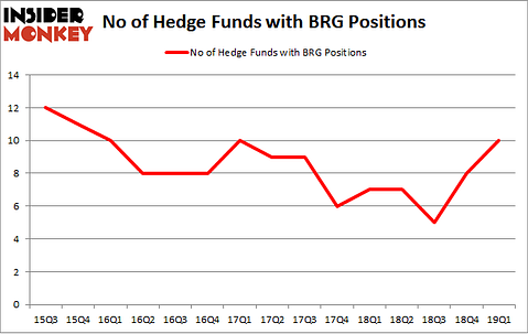 No of Hedge Funds with BRG Positions