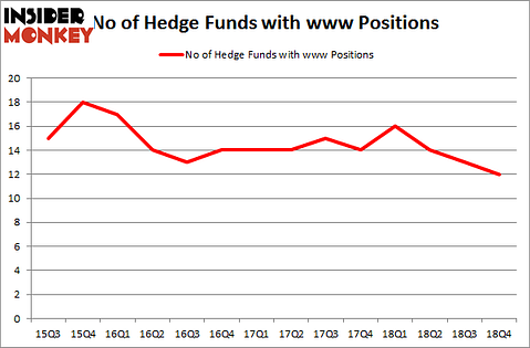 No of Hedge Funds With WWW Positions