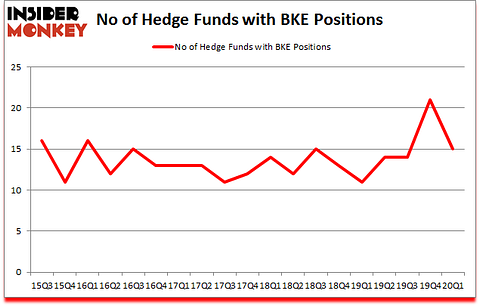 Is BKE A Good Stock To Buy?