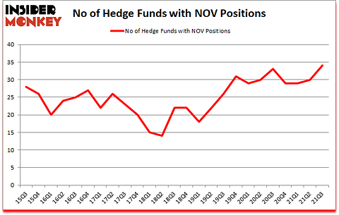 Is NOV A Good Stock To Buy?