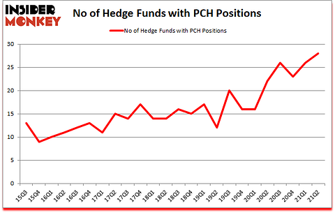 Is PCH A Good Stock To Buy?