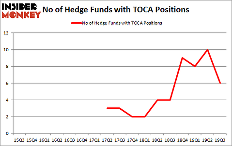 Is TOCA A Good Stock To Buy?