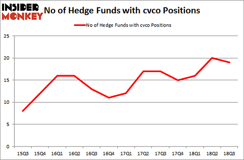 No of Hedge Funds with CVCO Positions