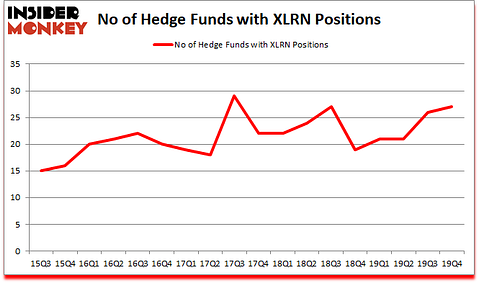Is XLRN A Good Stock To Buy?