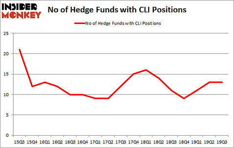 Hedge Fund Sentiment Is Stagnant On Mack Cali Realty Corp (NYSE:CLI)