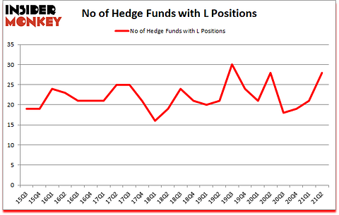 Is L A Good Stock To Buy?