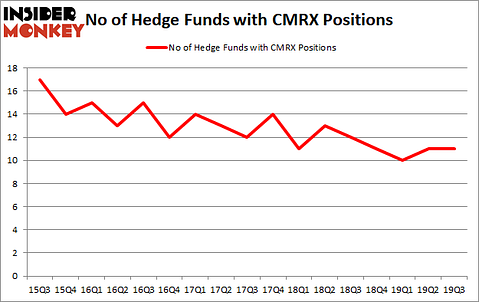 Is CMRX A Good Stock To Buy?