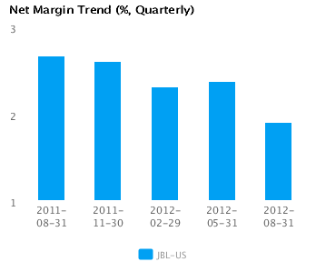 Graph of Net Margin Trend for Jabil Circuit Inc. (JBL) Quarterly