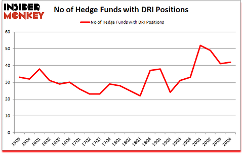 Is DRI A Good Stock To Buy?