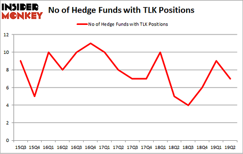 No of Hedge Funds with TLK Positions