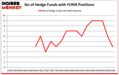 Is FONR A Good Stock To Buy?