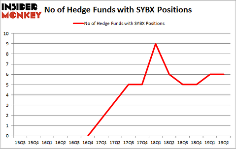 No of Hedge Funds with SYBX Positions