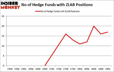 No of Hedge Funds with ZLAB Positions