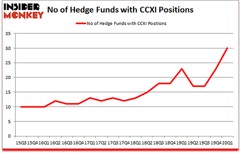 Is CCXI A Good Stock To Buy?