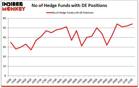 Is DE A Good Stock To Buy?