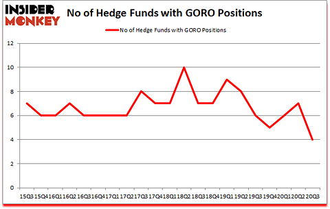 Is GORO A Good Stock To Buy?