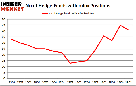 No of Hedge Funds with MLNX Positions