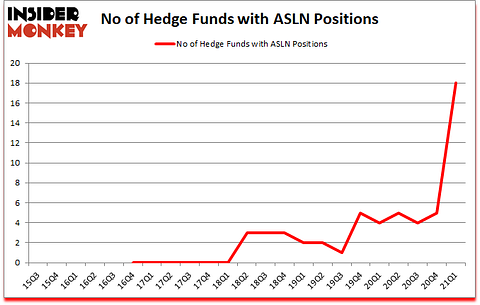 Is ASLN A Good Stock To Buy?