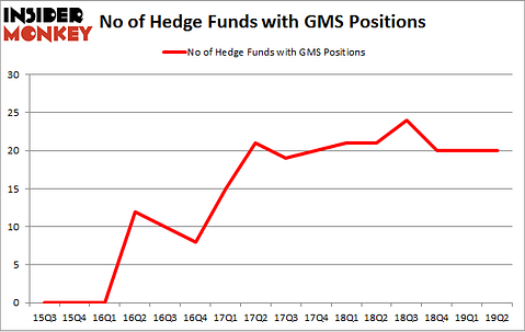 No of Hedge Funds with GMS Positions