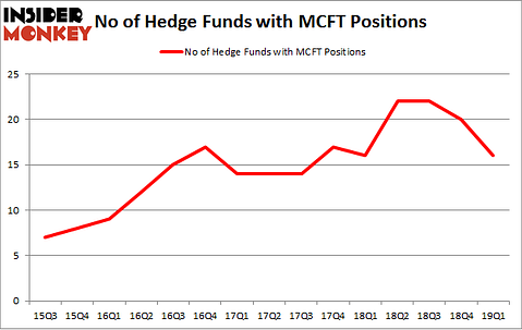 No of Hedge Funds with MCFT Positions