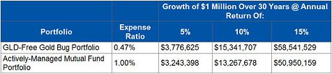 How to Build a GLD-Free Gold Bug Portfolio