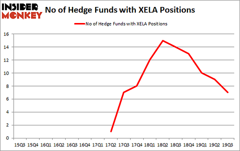 Is XELA A Good Stock To Buy?